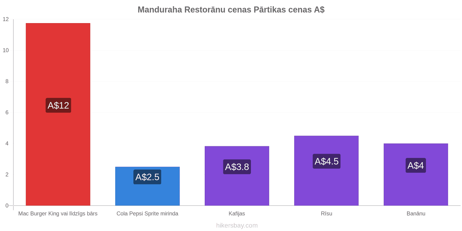 Manduraha cenu izmaiņas hikersbay.com