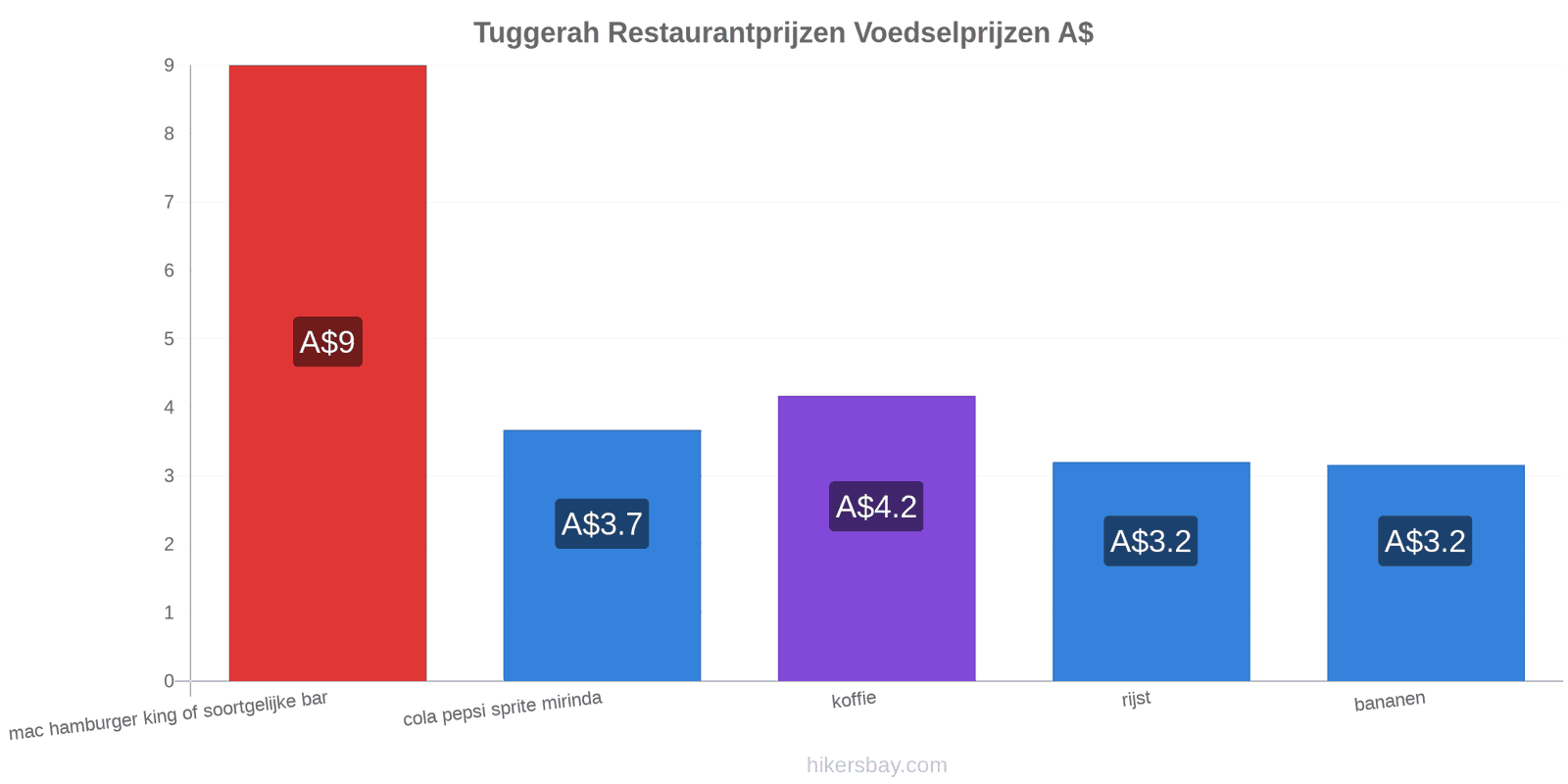 Tuggerah prijswijzigingen hikersbay.com