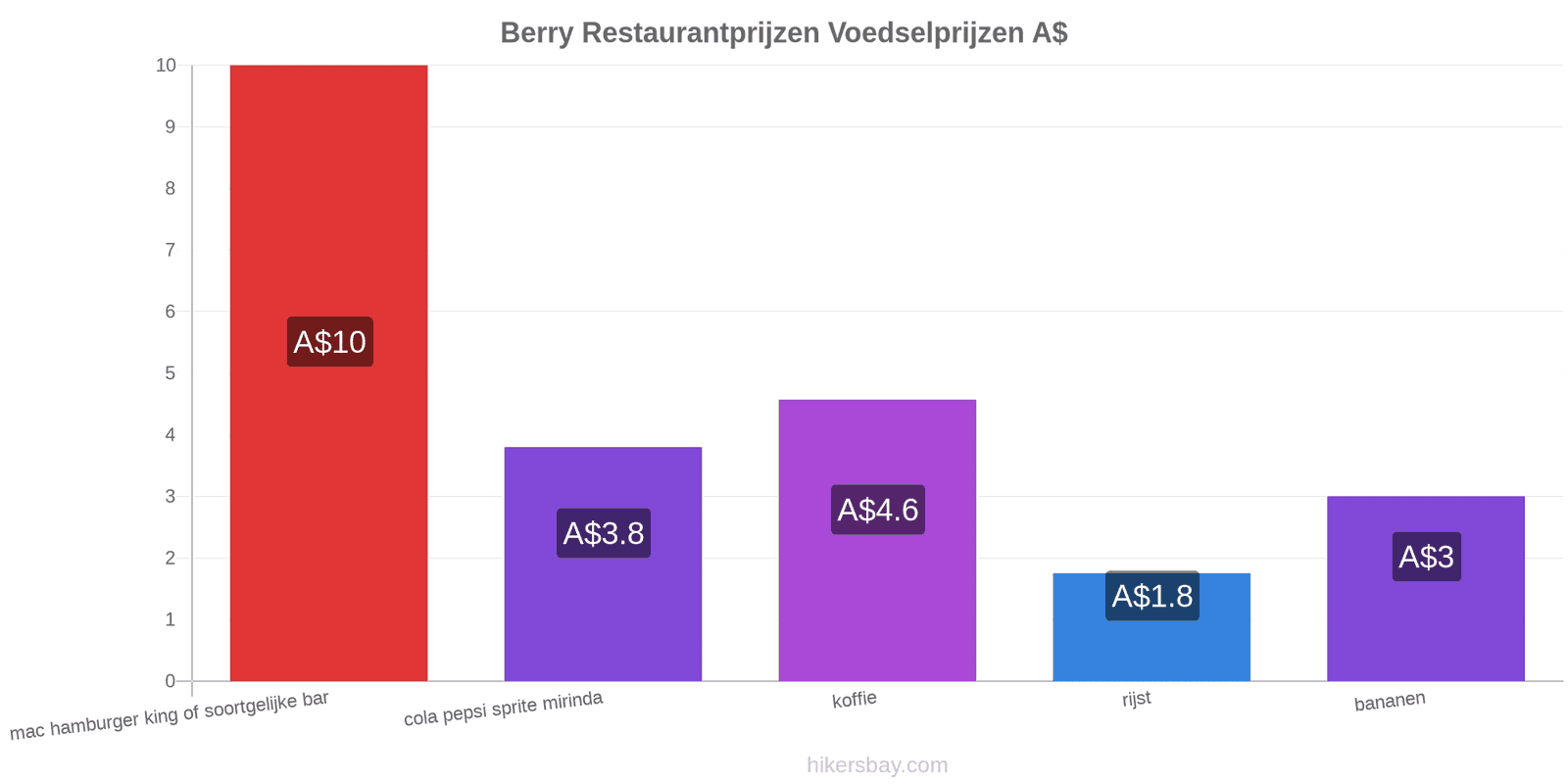 Berry prijswijzigingen hikersbay.com