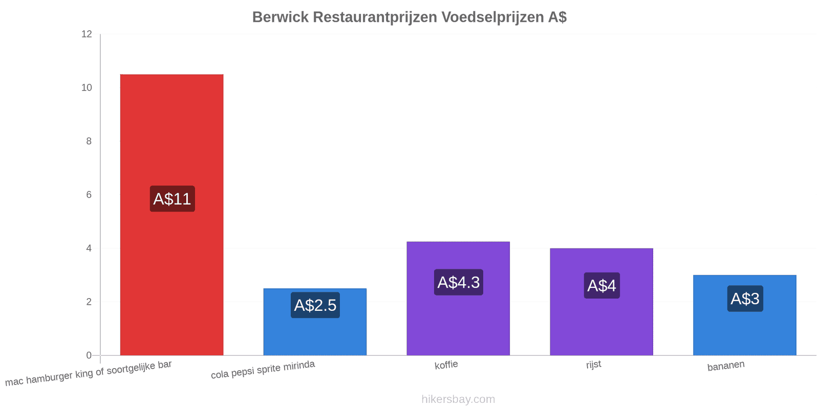 Berwick prijswijzigingen hikersbay.com