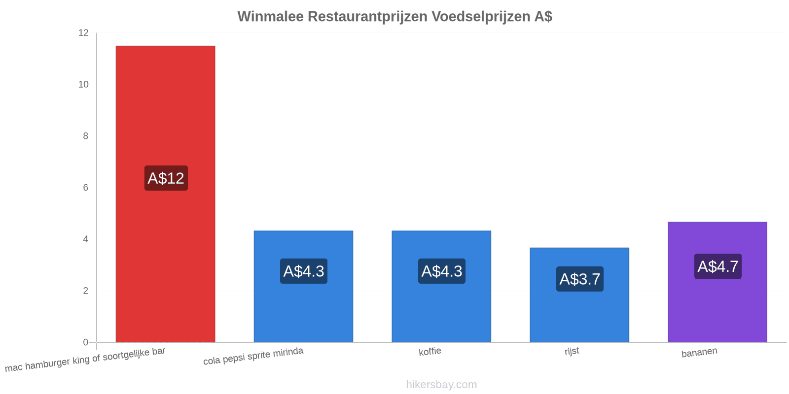 Winmalee prijswijzigingen hikersbay.com