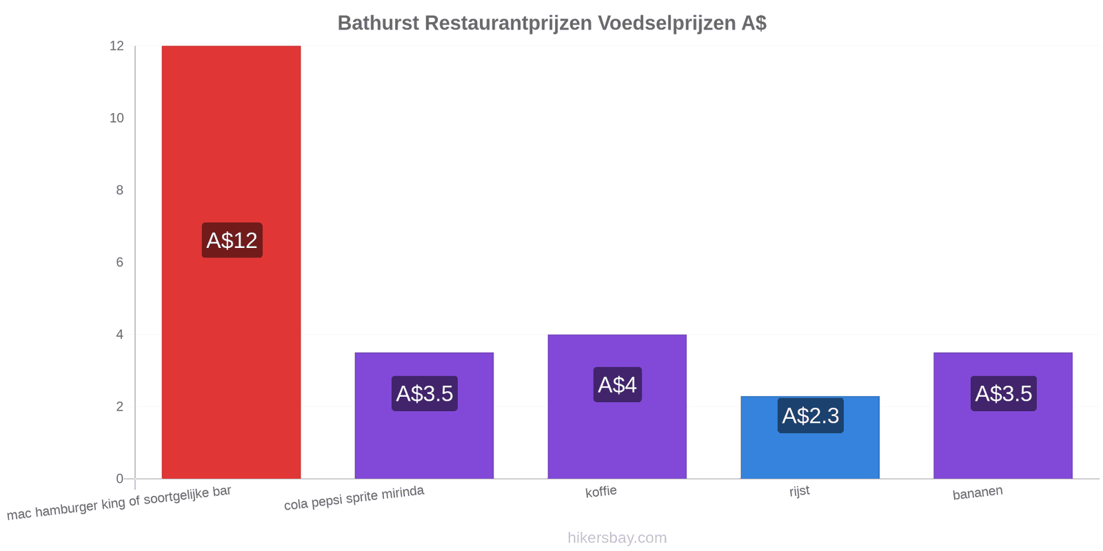 Bathurst prijswijzigingen hikersbay.com