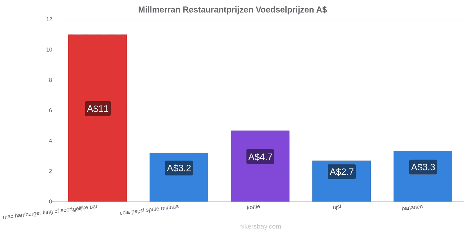 Millmerran prijswijzigingen hikersbay.com