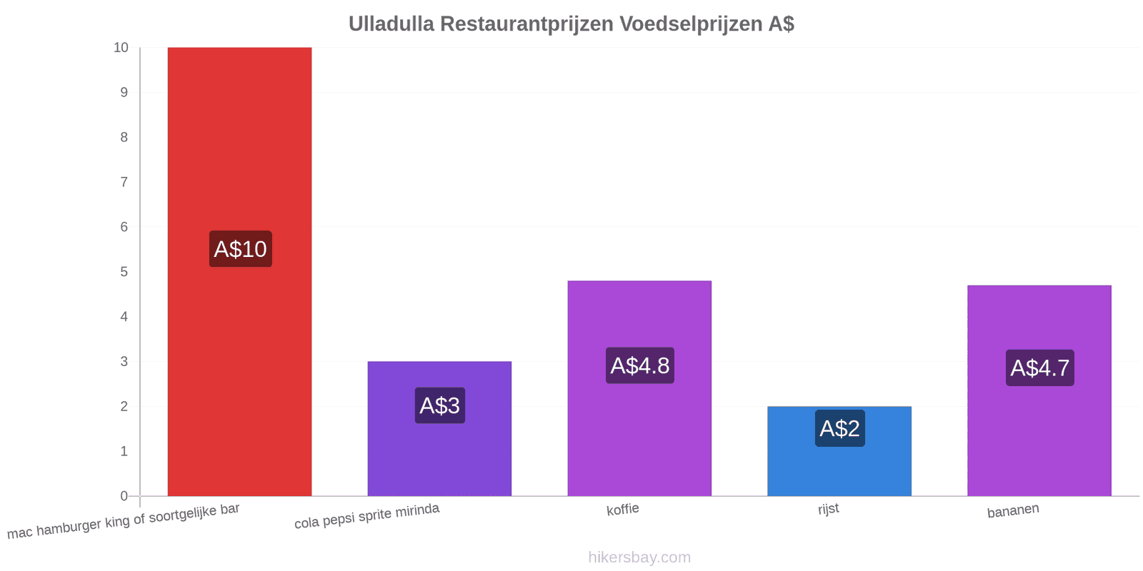 Ulladulla prijswijzigingen hikersbay.com