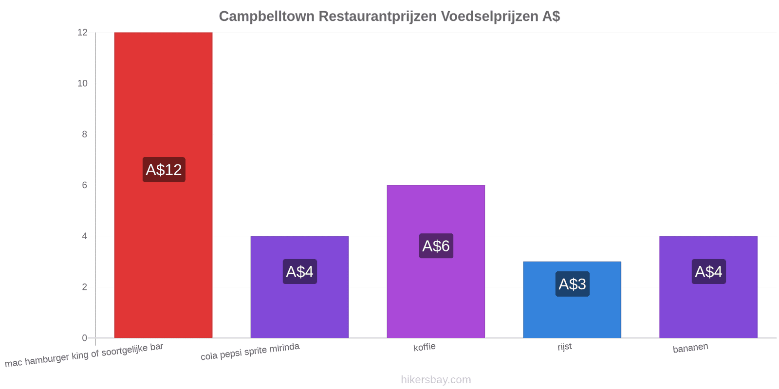 Campbelltown prijswijzigingen hikersbay.com