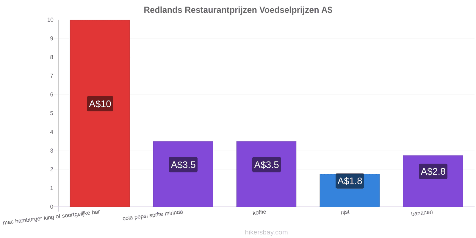 Redlands prijswijzigingen hikersbay.com