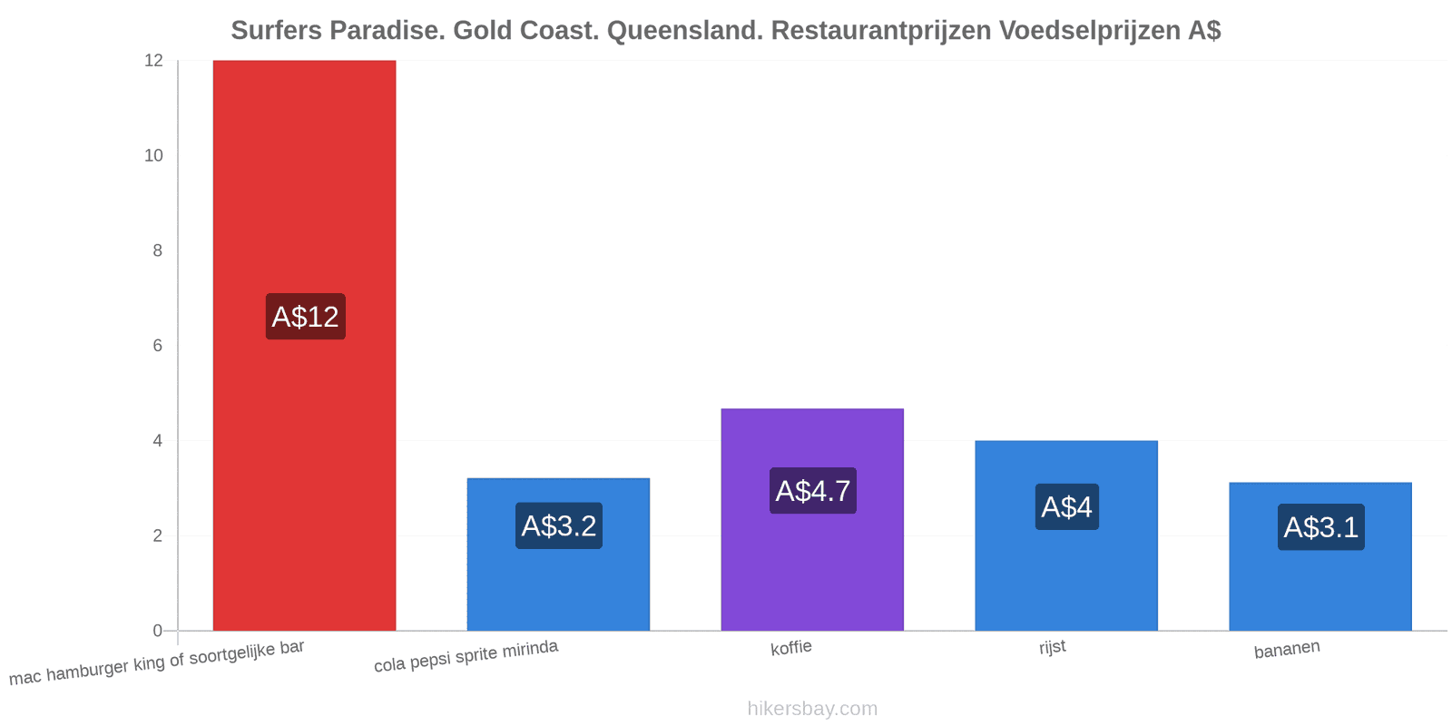 Surfers Paradise. Gold Coast. Queensland. prijswijzigingen hikersbay.com