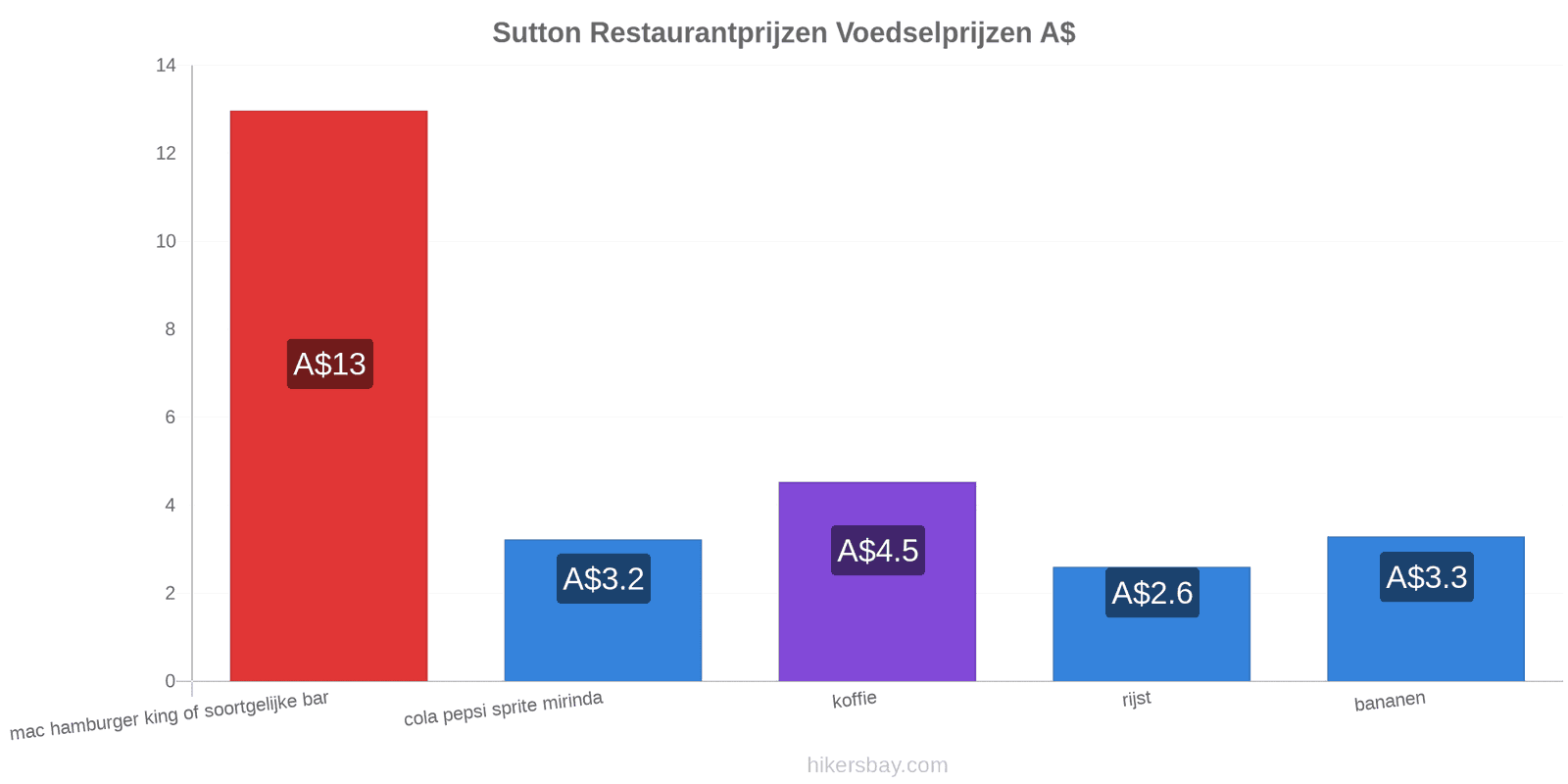 Sutton prijswijzigingen hikersbay.com