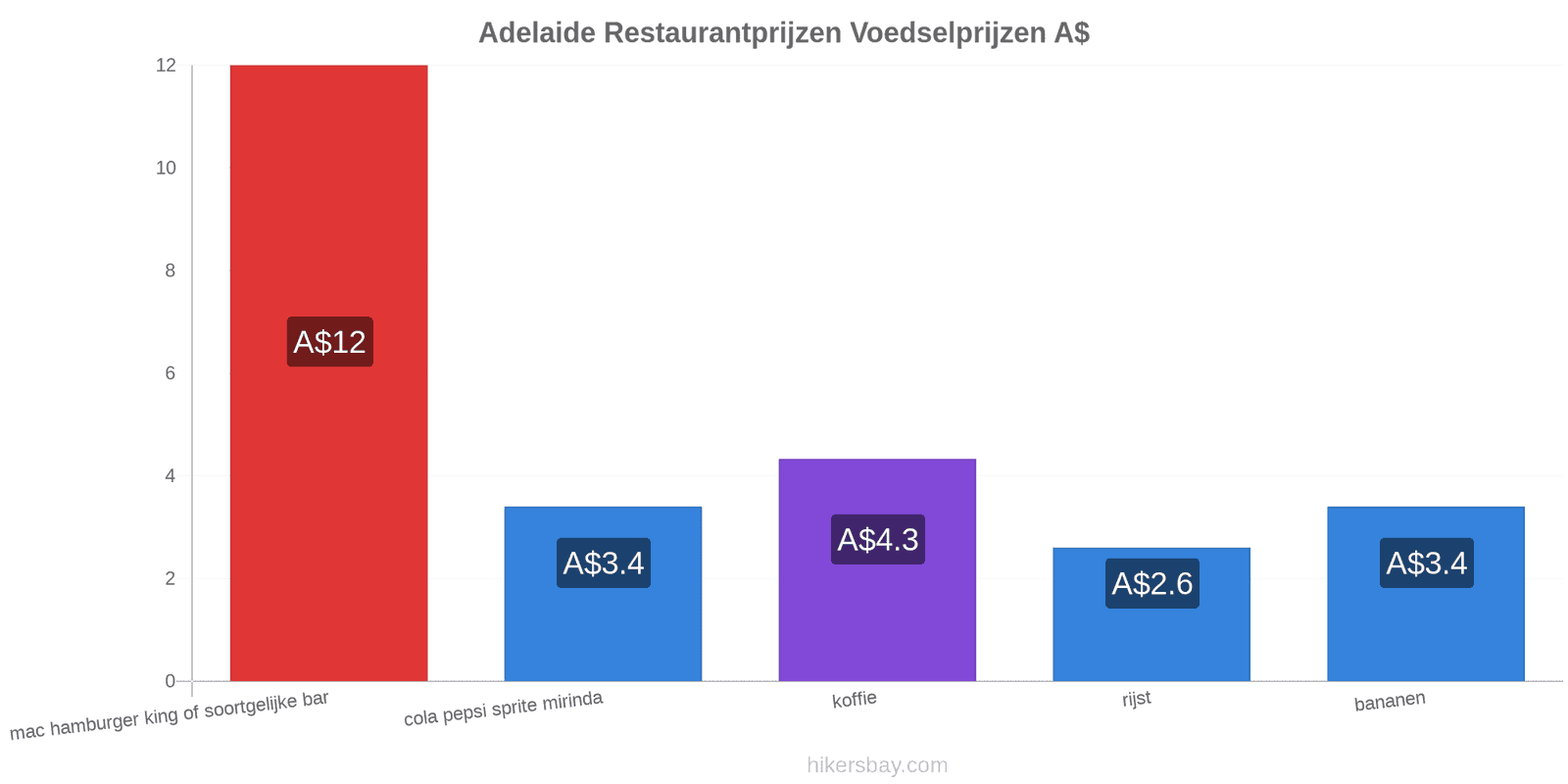 Adelaide prijswijzigingen hikersbay.com