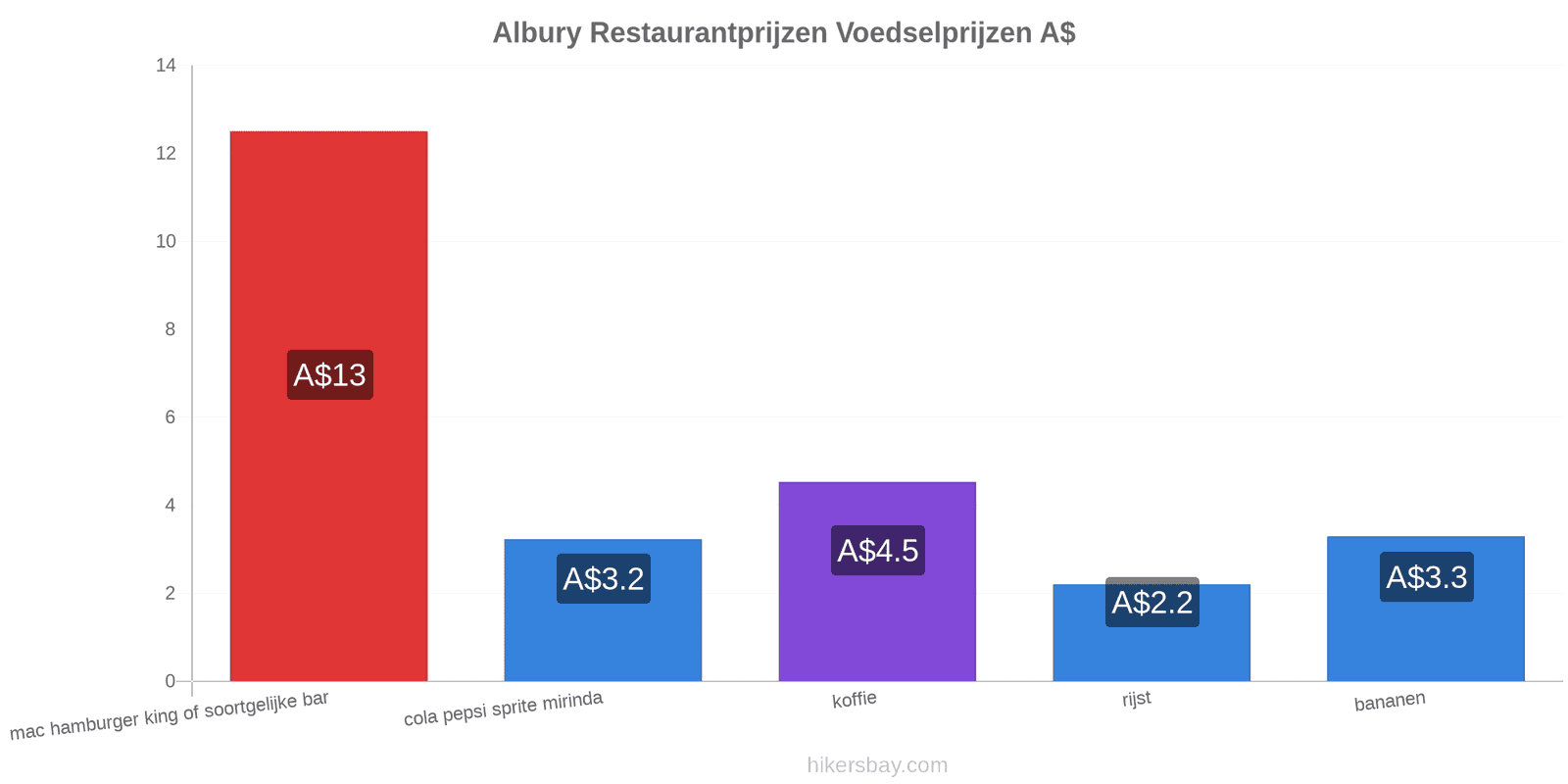 Albury prijswijzigingen hikersbay.com