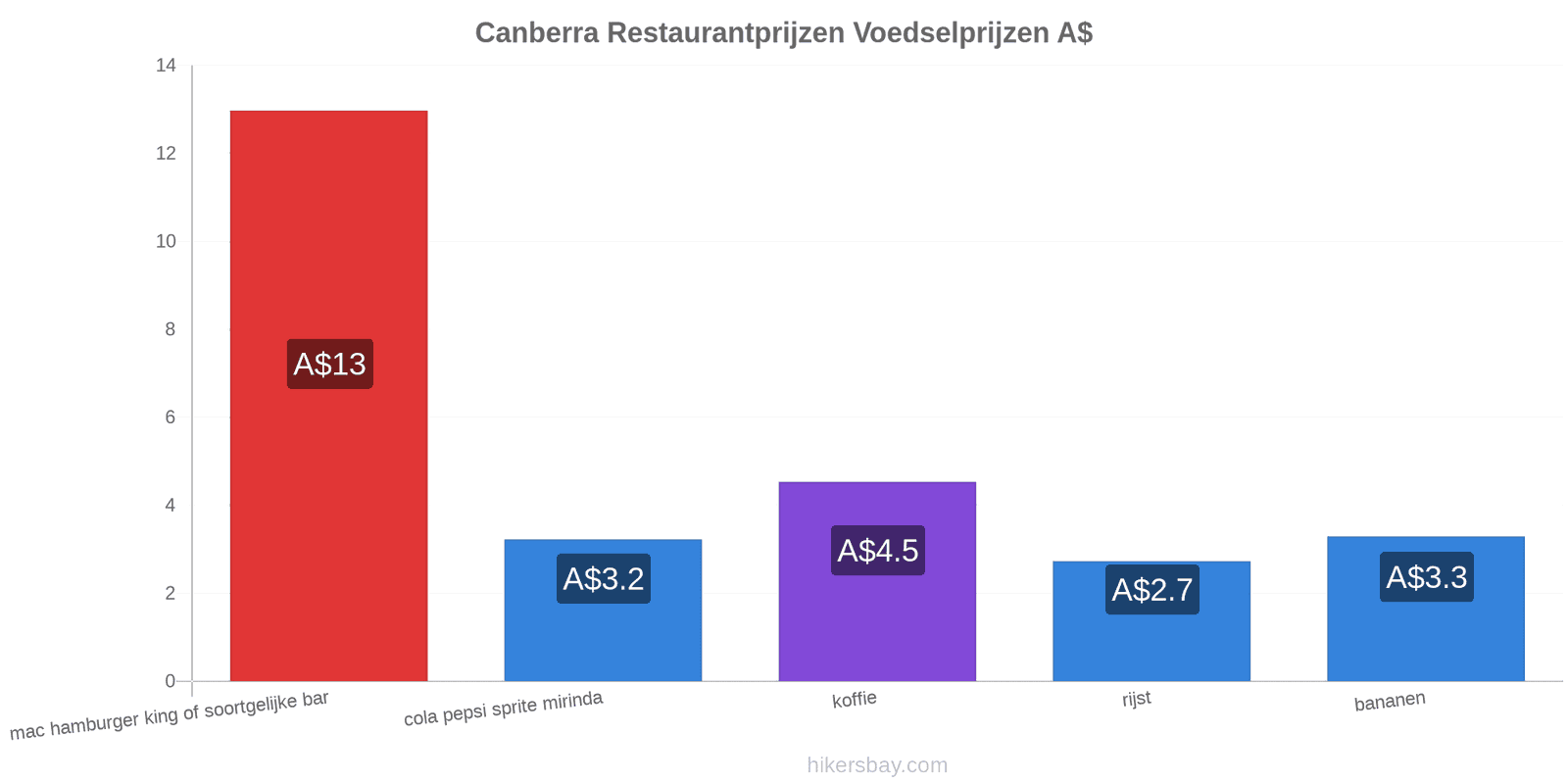 Canberra prijswijzigingen hikersbay.com