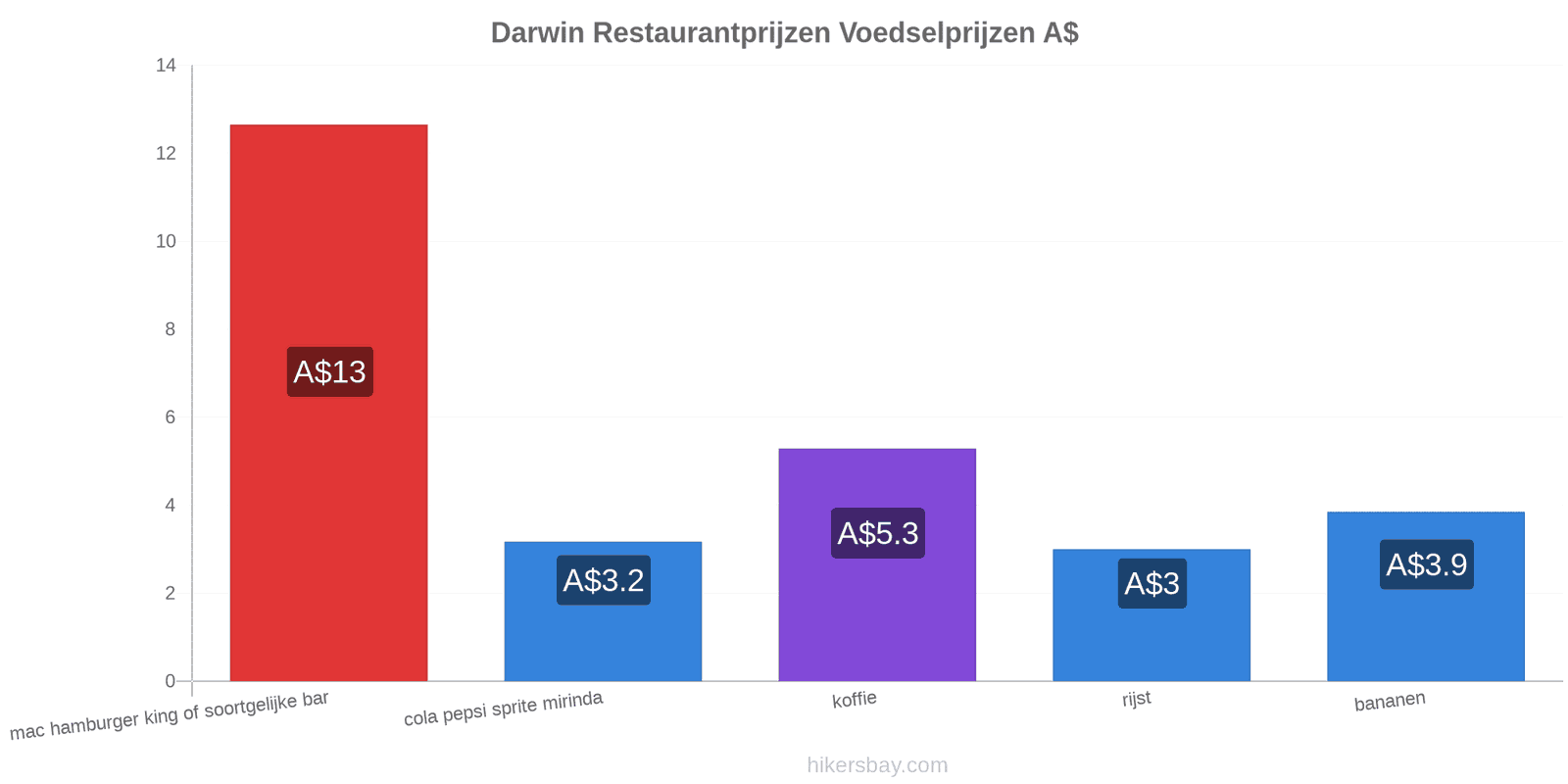 Darwin prijswijzigingen hikersbay.com