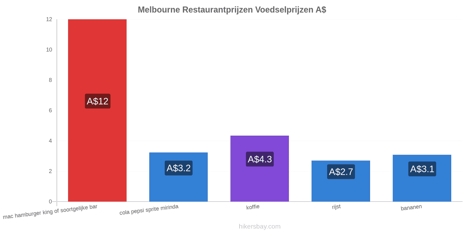 Melbourne prijswijzigingen hikersbay.com