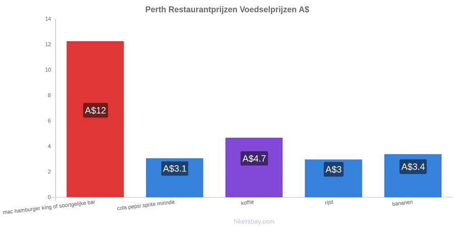 Perth prijswijzigingen hikersbay.com