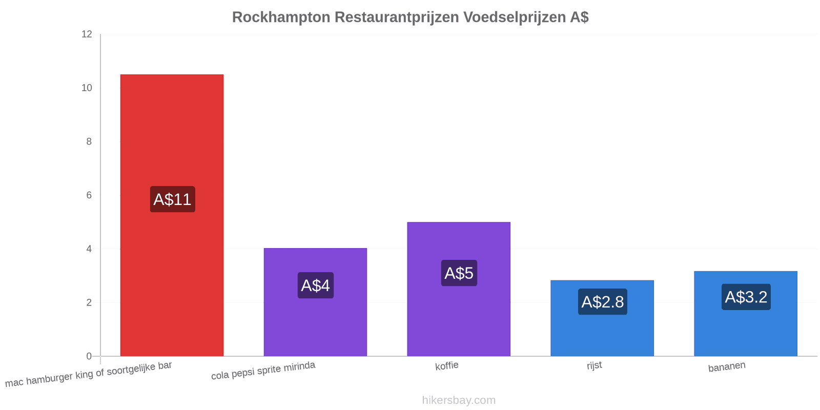 Rockhampton prijswijzigingen hikersbay.com