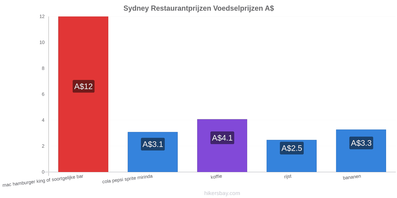 Sydney prijswijzigingen hikersbay.com