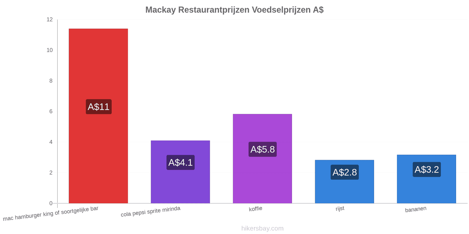 Mackay prijswijzigingen hikersbay.com