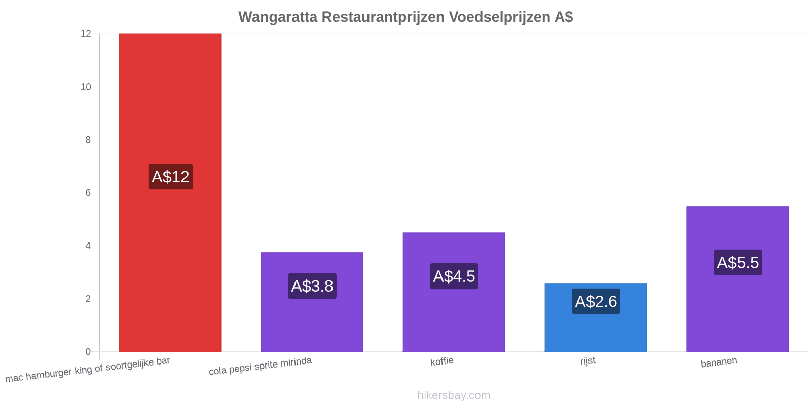 Wangaratta prijswijzigingen hikersbay.com