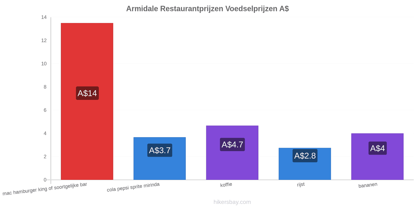 Armidale prijswijzigingen hikersbay.com