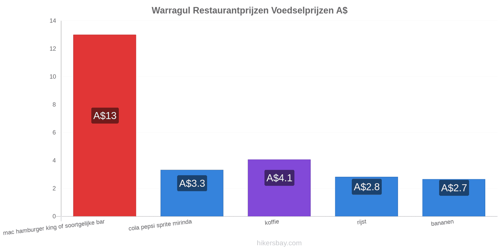 Warragul prijswijzigingen hikersbay.com