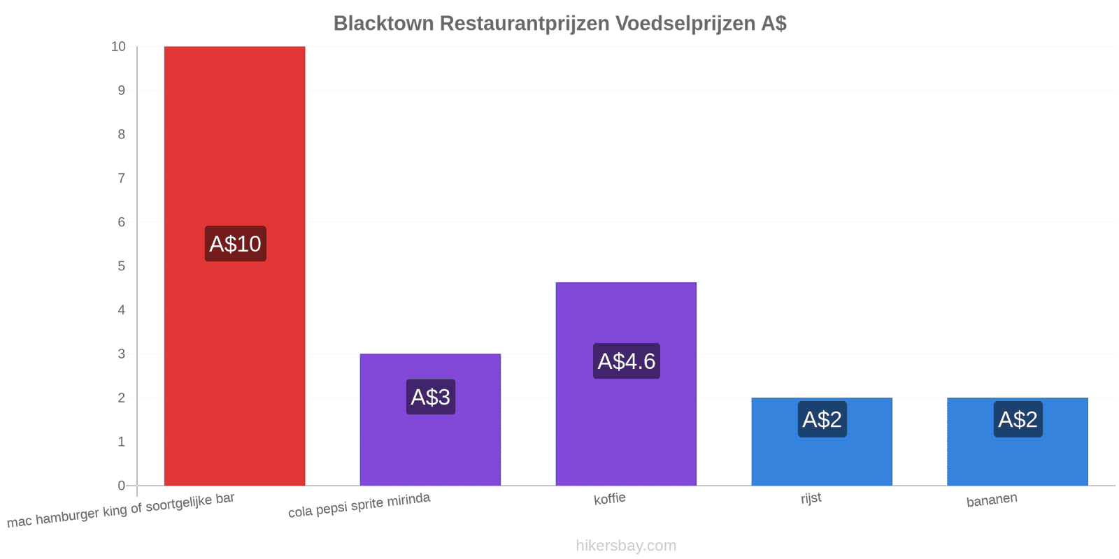 Blacktown prijswijzigingen hikersbay.com