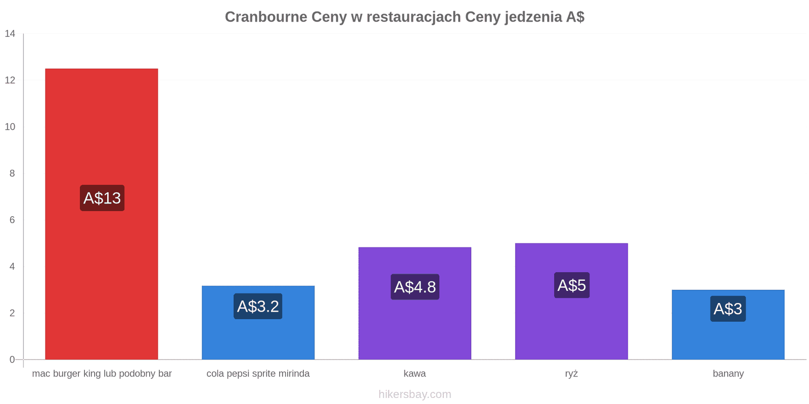 Cranbourne zmiany cen hikersbay.com