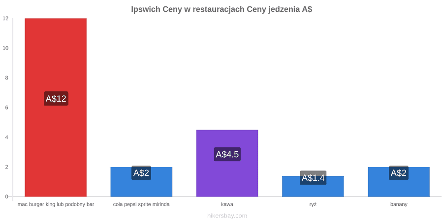 Ipswich zmiany cen hikersbay.com