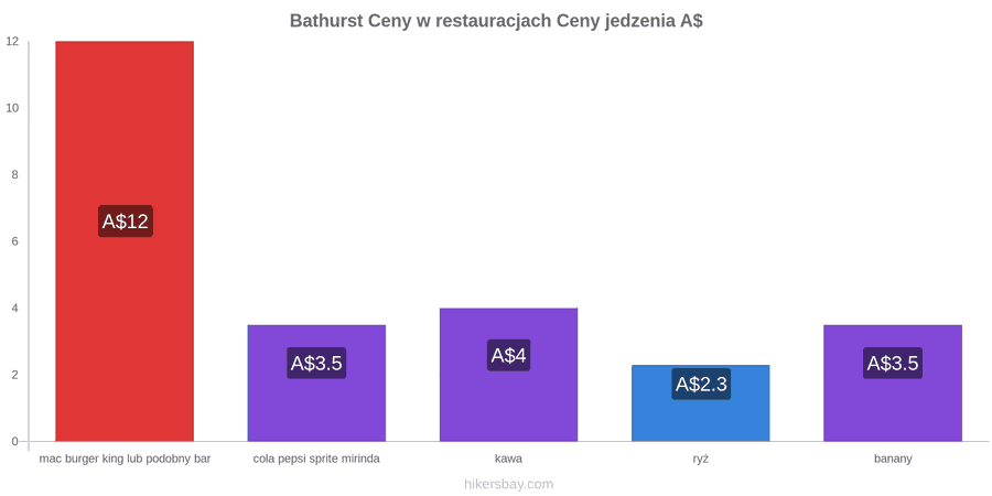 Bathurst zmiany cen hikersbay.com