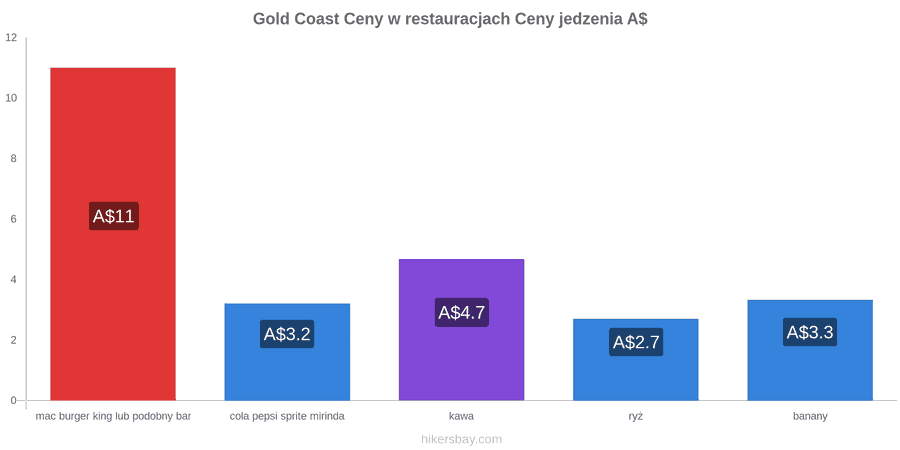 Gold Coast zmiany cen hikersbay.com
