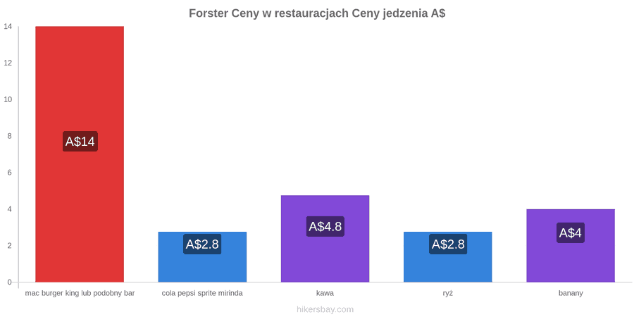 Forster zmiany cen hikersbay.com