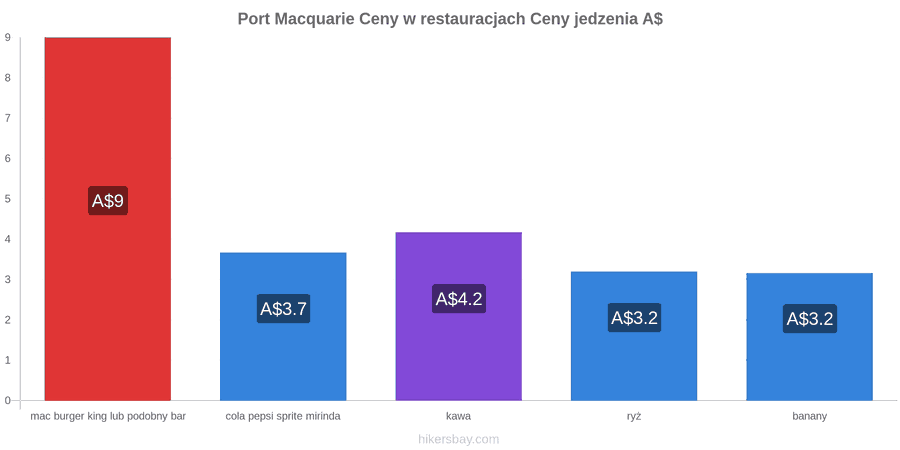 Port Macquarie zmiany cen hikersbay.com