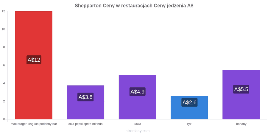 Shepparton zmiany cen hikersbay.com