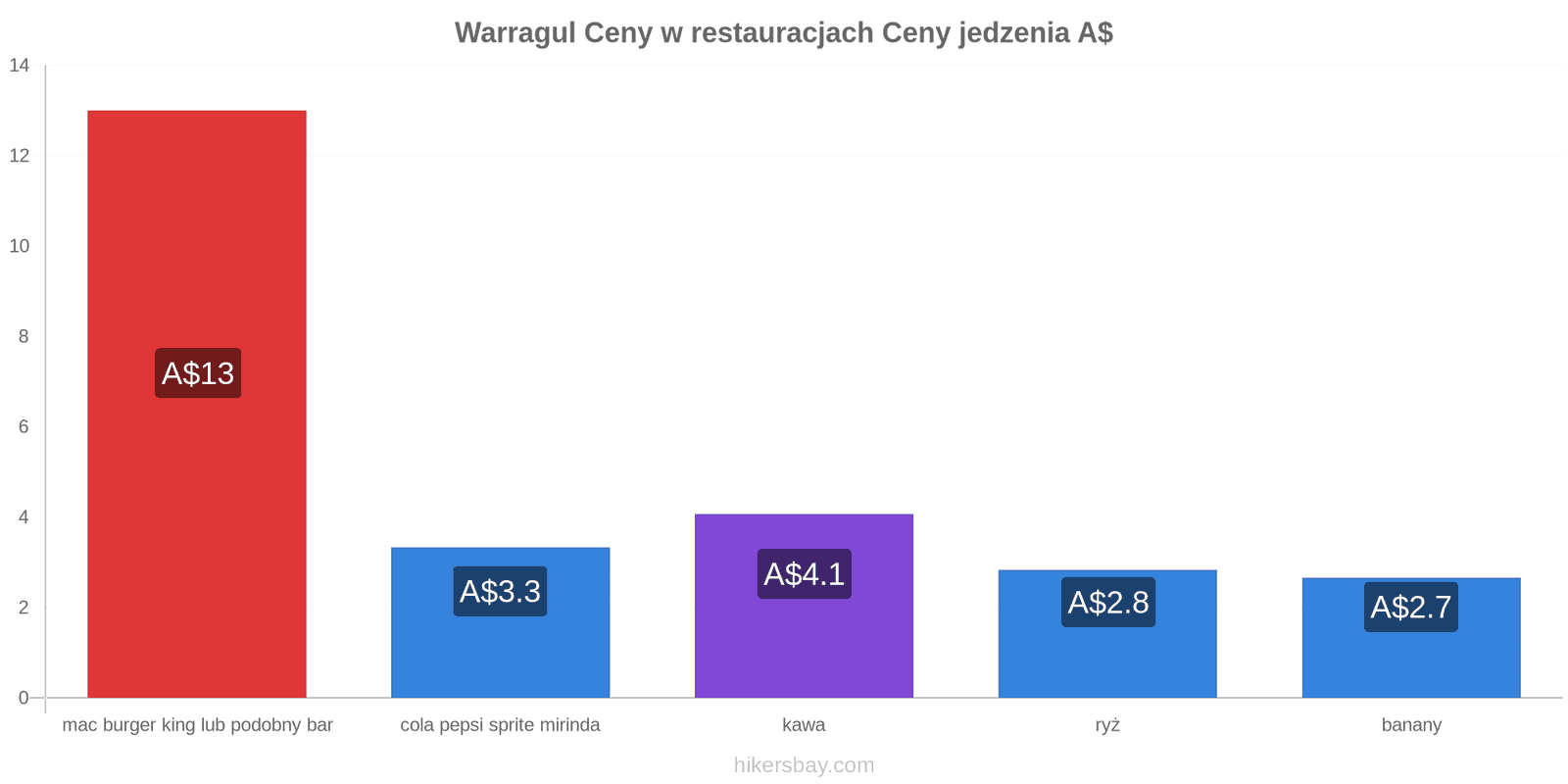 Warragul zmiany cen hikersbay.com