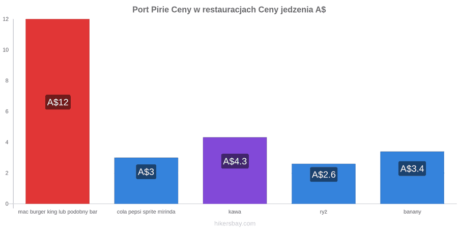 Port Pirie zmiany cen hikersbay.com