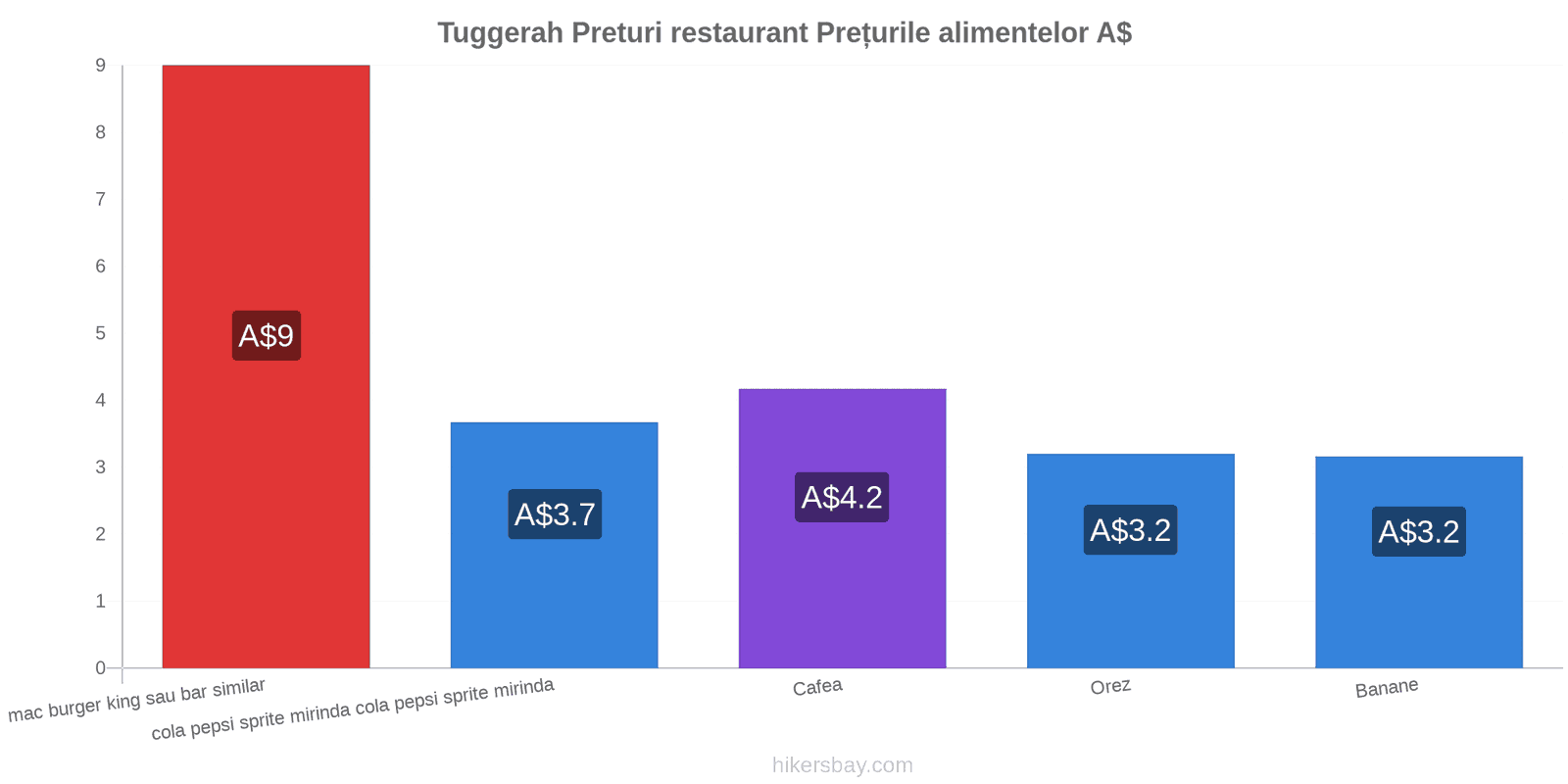 Tuggerah schimbări de prețuri hikersbay.com