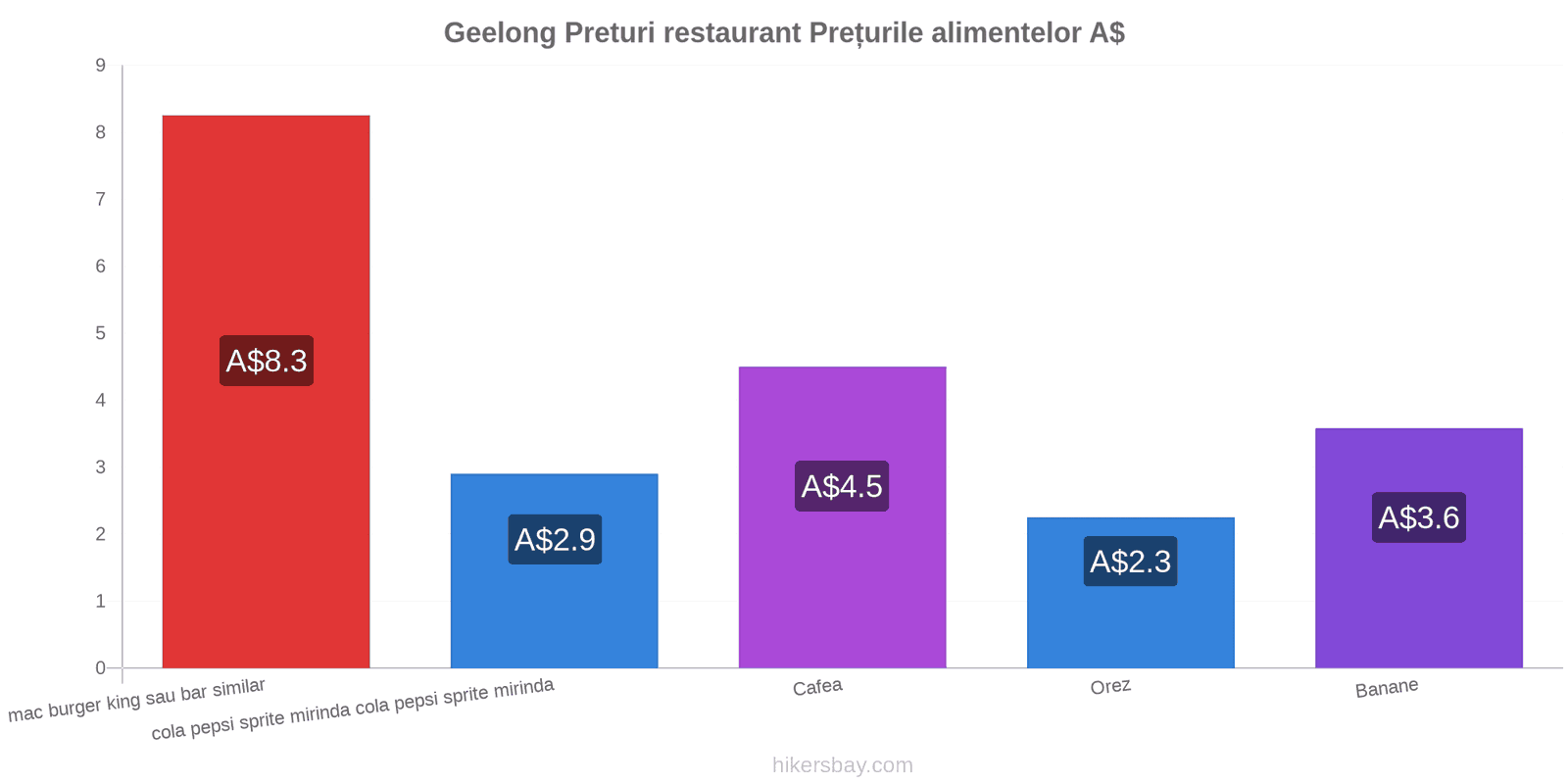 Geelong schimbări de prețuri hikersbay.com