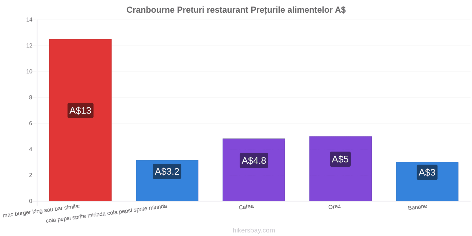 Cranbourne schimbări de prețuri hikersbay.com