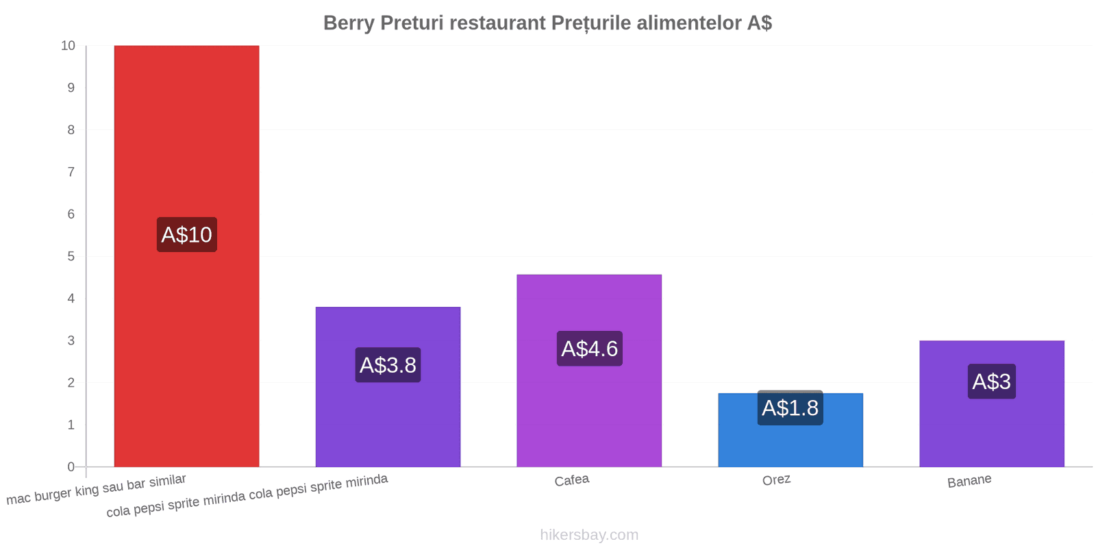 Berry schimbări de prețuri hikersbay.com