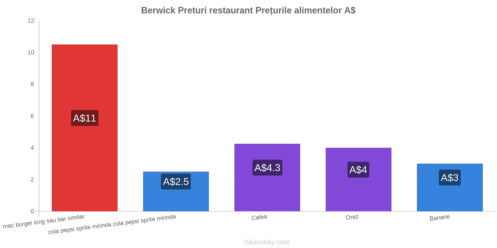 Berwick schimbări de prețuri hikersbay.com