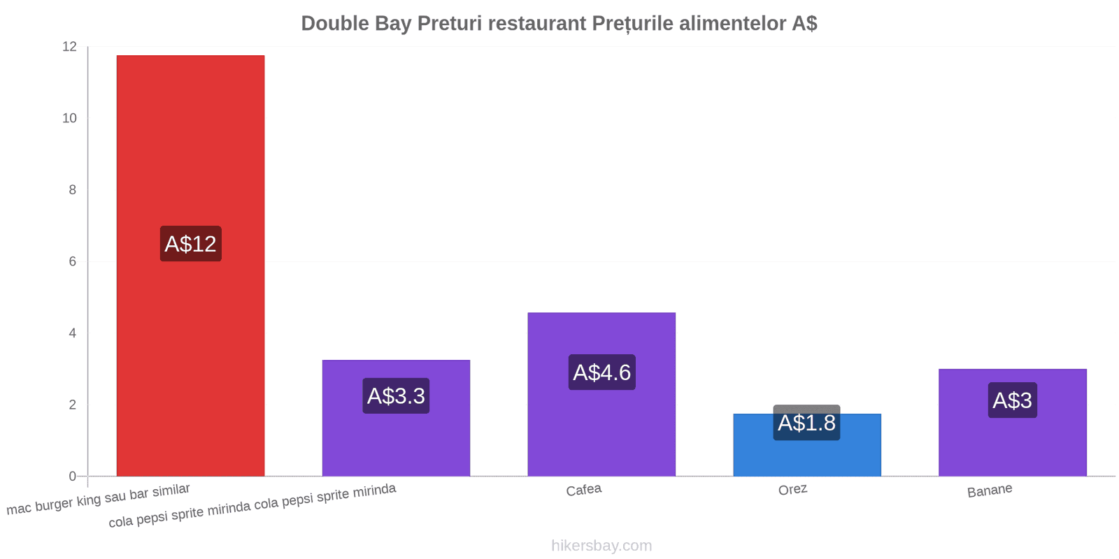 Double Bay schimbări de prețuri hikersbay.com