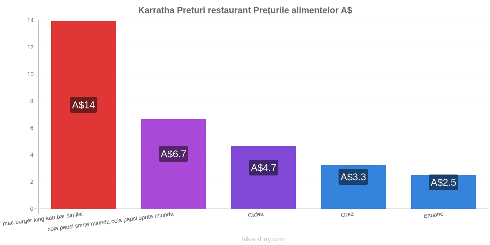 Karratha schimbări de prețuri hikersbay.com