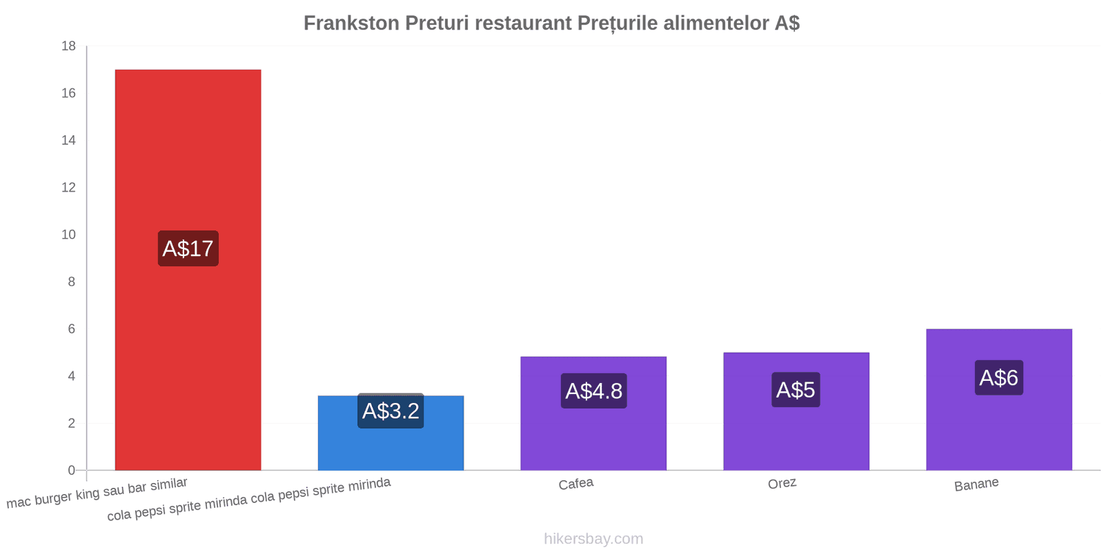 Frankston schimbări de prețuri hikersbay.com