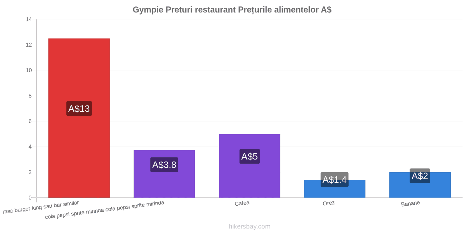 Gympie schimbări de prețuri hikersbay.com