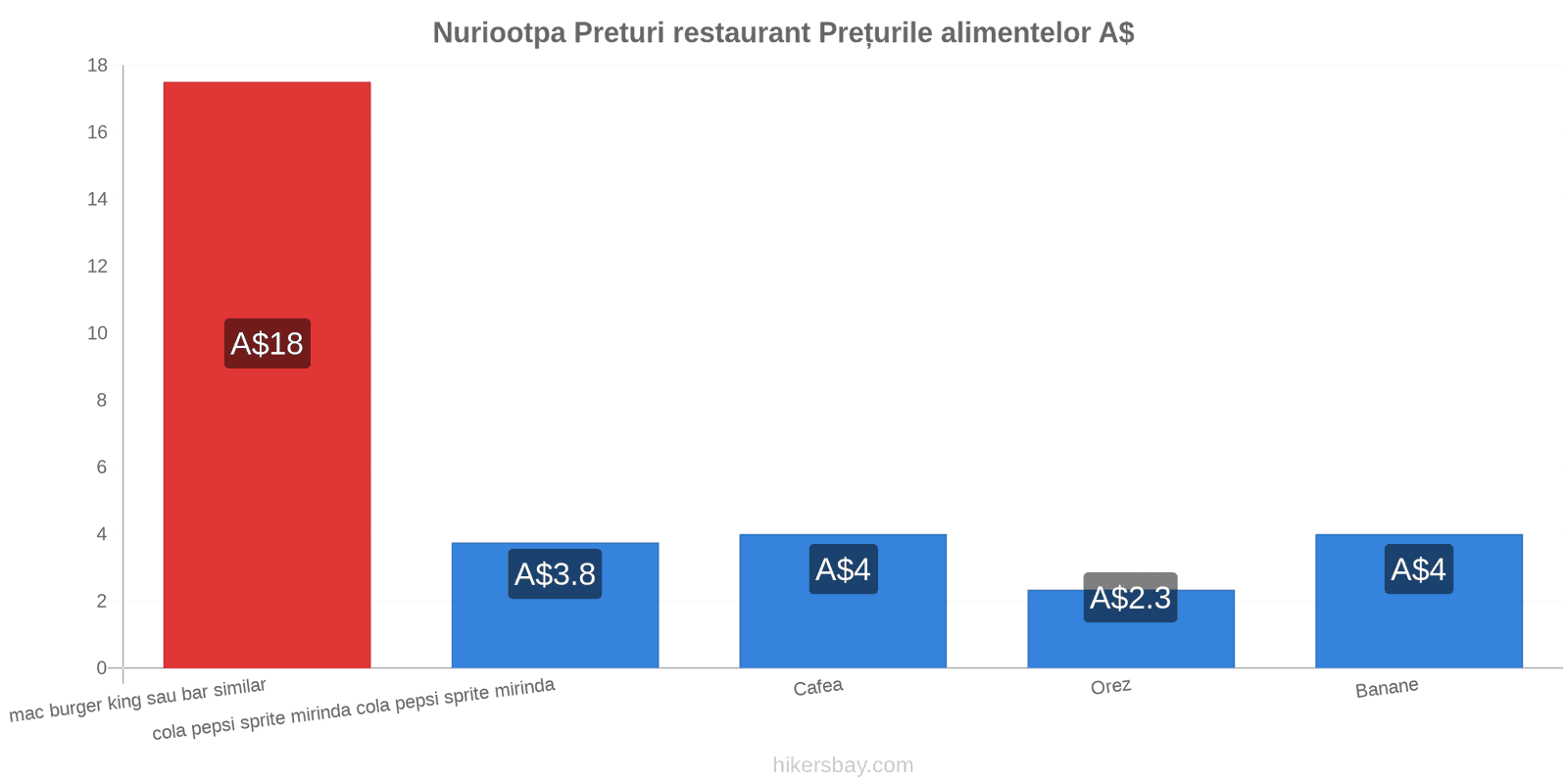 Nuriootpa schimbări de prețuri hikersbay.com