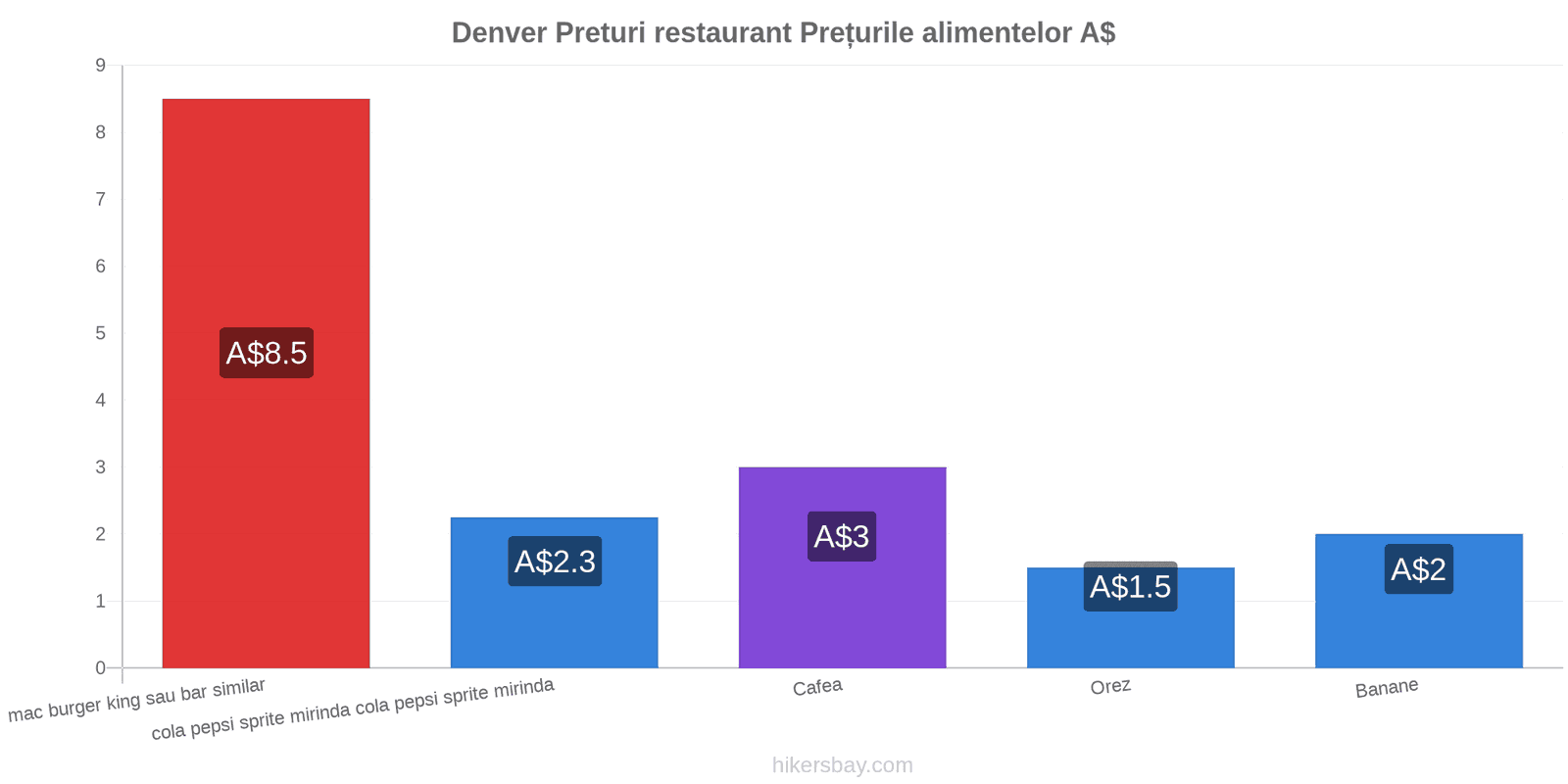 Denver schimbări de prețuri hikersbay.com