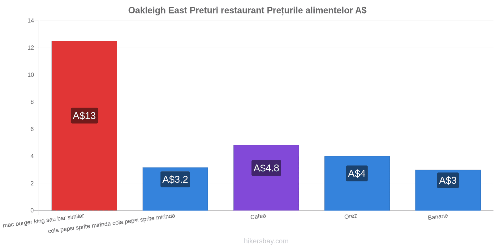 Oakleigh East schimbări de prețuri hikersbay.com