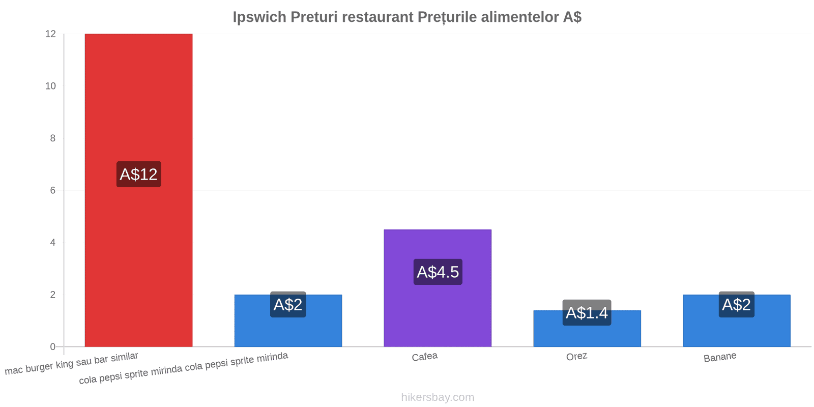 Ipswich schimbări de prețuri hikersbay.com