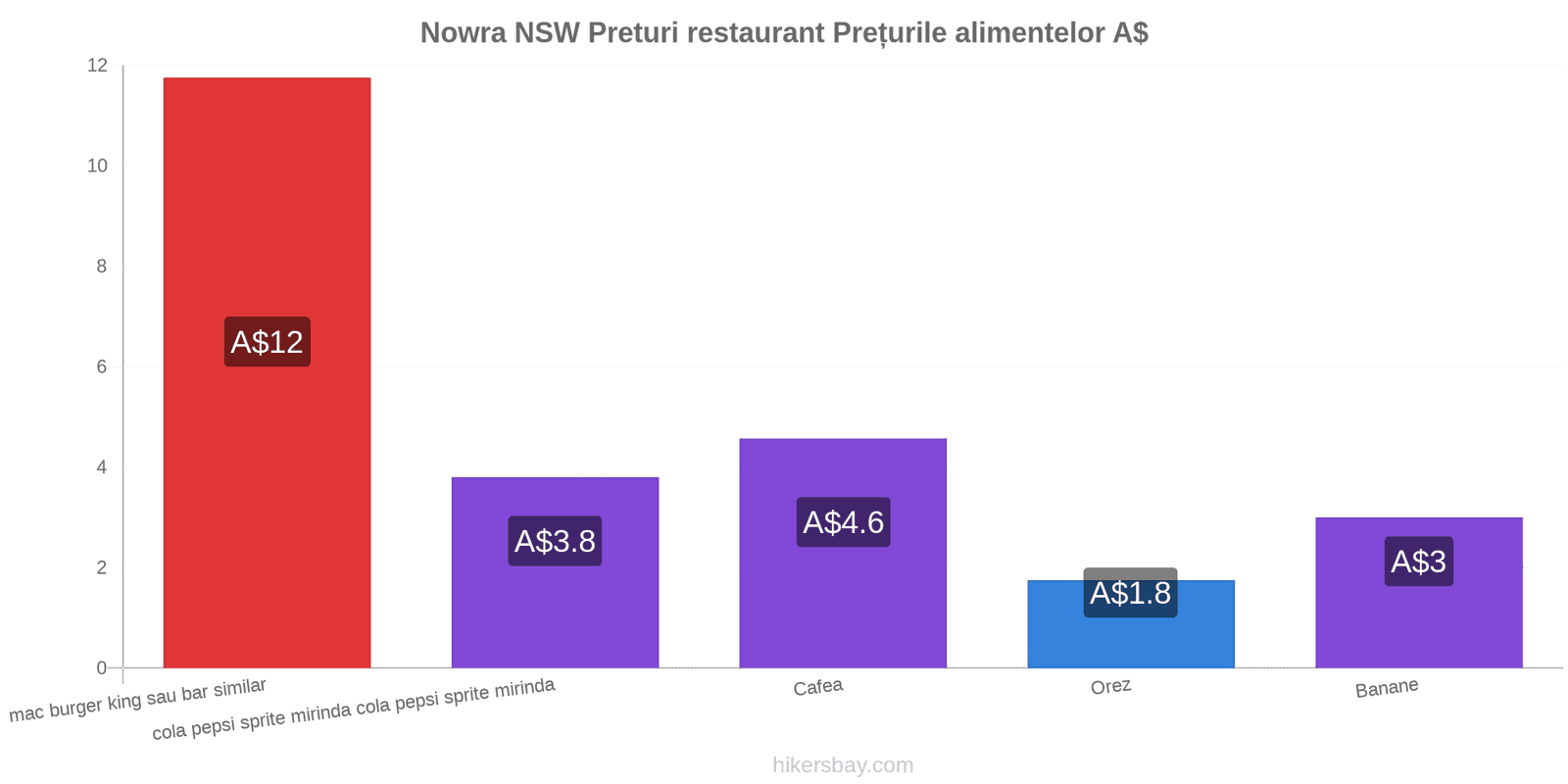 Nowra NSW schimbări de prețuri hikersbay.com