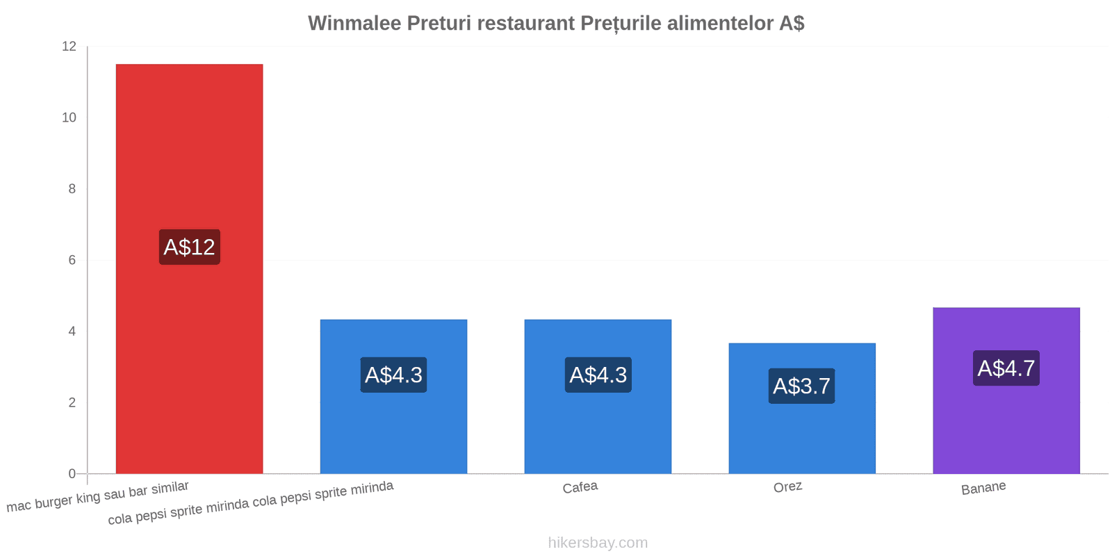 Winmalee schimbări de prețuri hikersbay.com