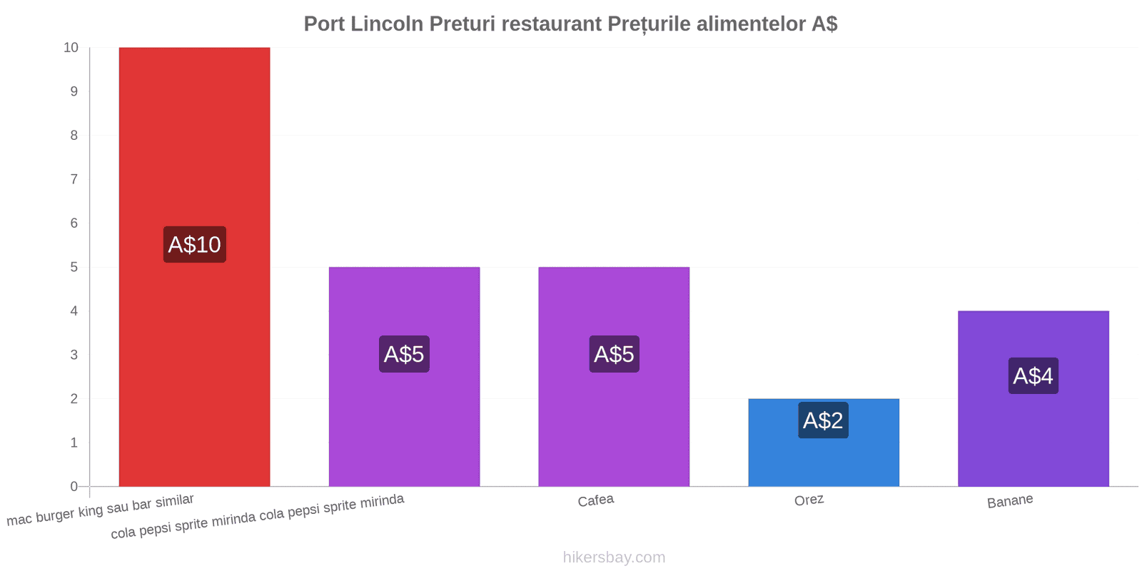 Port Lincoln schimbări de prețuri hikersbay.com